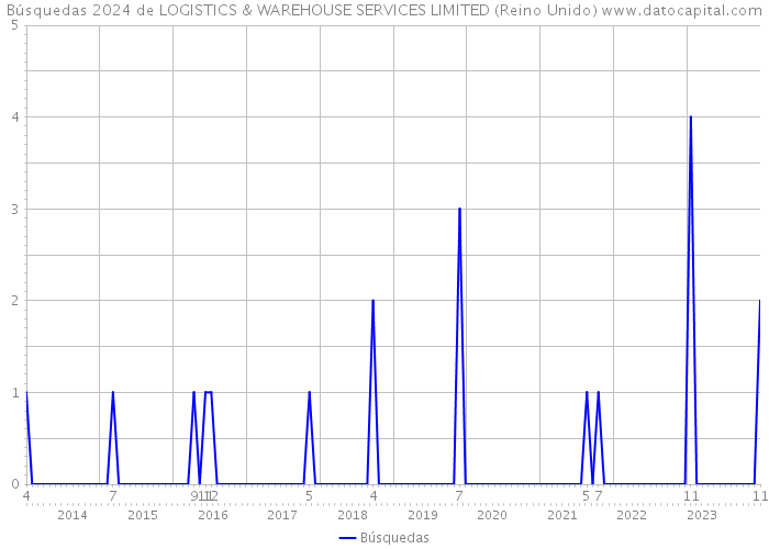 Búsquedas 2024 de LOGISTICS & WAREHOUSE SERVICES LIMITED (Reino Unido) 