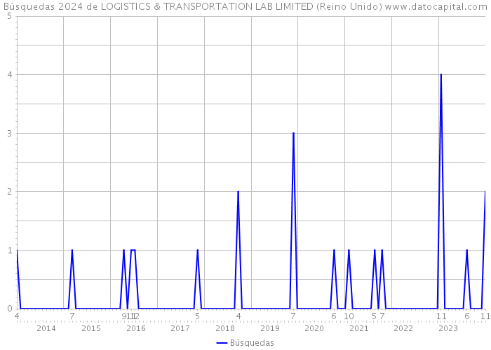 Búsquedas 2024 de LOGISTICS & TRANSPORTATION LAB LIMITED (Reino Unido) 