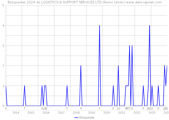 Búsquedas 2024 de LOGISTICS & SUPPORT SERVICES LTD (Reino Unido) 