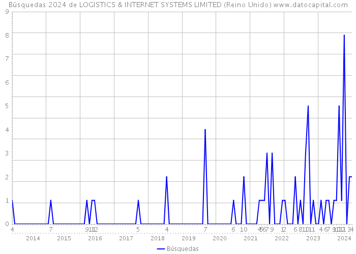 Búsquedas 2024 de LOGISTICS & INTERNET SYSTEMS LIMITED (Reino Unido) 