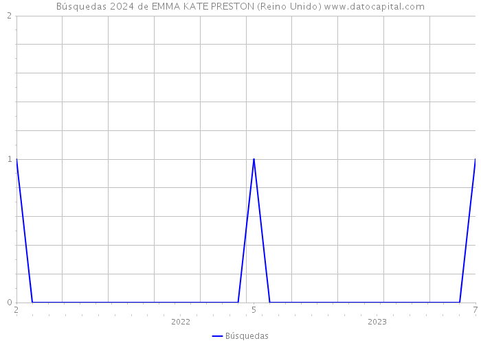 Búsquedas 2024 de EMMA KATE PRESTON (Reino Unido) 