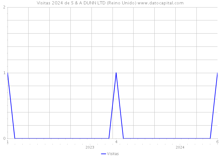 Visitas 2024 de S & A DUNN LTD (Reino Unido) 