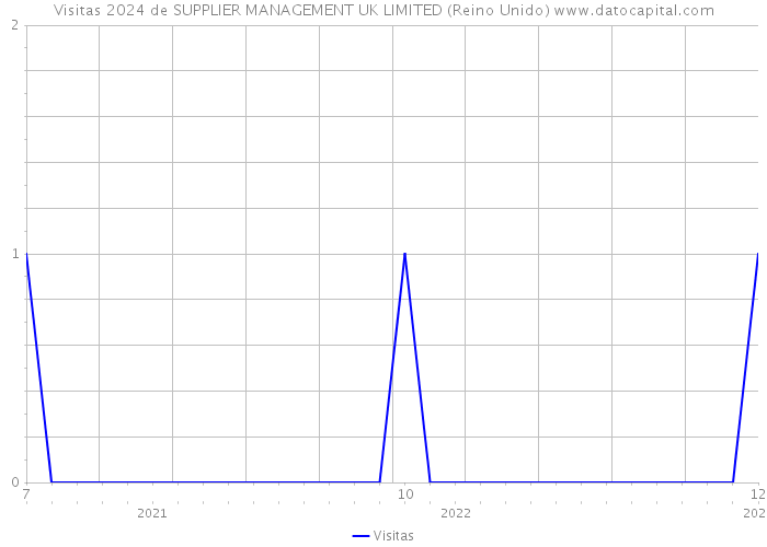 Visitas 2024 de SUPPLIER MANAGEMENT UK LIMITED (Reino Unido) 