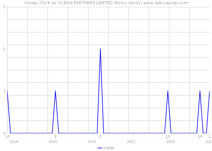 Visitas 2024 de OCEAN PARTNERS LIMITED (Reino Unido) 