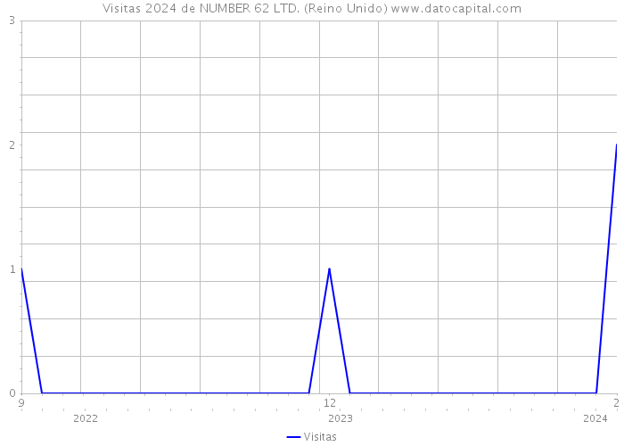 Visitas 2024 de NUMBER 62 LTD. (Reino Unido) 