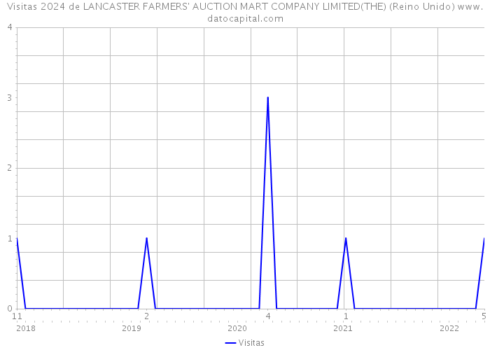 Visitas 2024 de LANCASTER FARMERS' AUCTION MART COMPANY LIMITED(THE) (Reino Unido) 