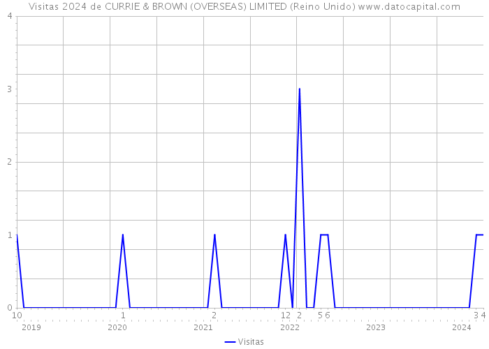 Visitas 2024 de CURRIE & BROWN (OVERSEAS) LIMITED (Reino Unido) 