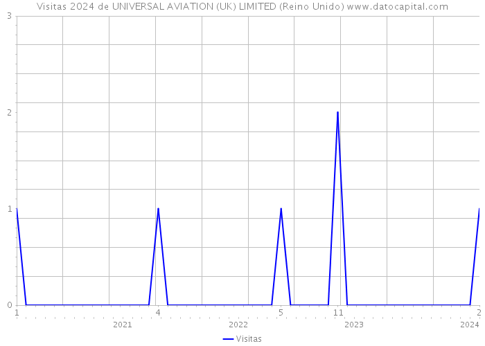 Visitas 2024 de UNIVERSAL AVIATION (UK) LIMITED (Reino Unido) 