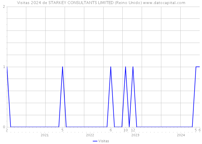 Visitas 2024 de STARKEY CONSULTANTS LIMITED (Reino Unido) 