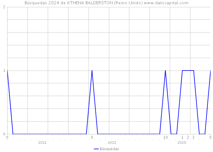 Búsquedas 2024 de ATHENA BALDERSTON (Reino Unido) 