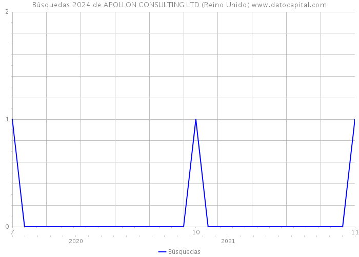 Búsquedas 2024 de APOLLON CONSULTING LTD (Reino Unido) 