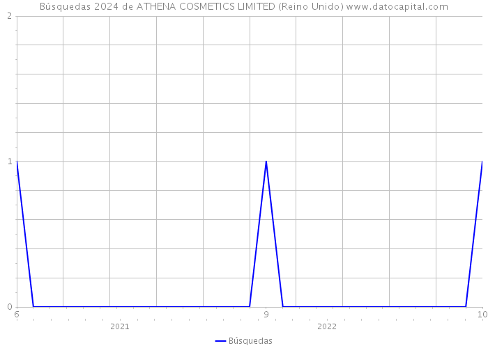 Búsquedas 2024 de ATHENA COSMETICS LIMITED (Reino Unido) 