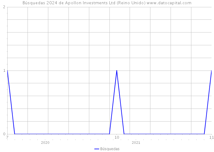 Búsquedas 2024 de Apollon Investments Ltd (Reino Unido) 