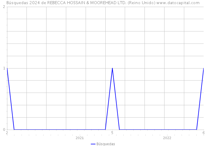Búsquedas 2024 de REBECCA HOSSAIN & MOOREHEAD LTD. (Reino Unido) 