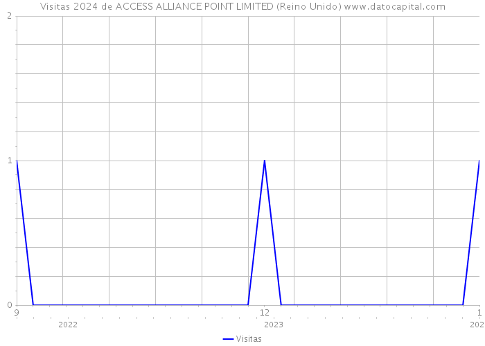 Visitas 2024 de ACCESS ALLIANCE POINT LIMITED (Reino Unido) 