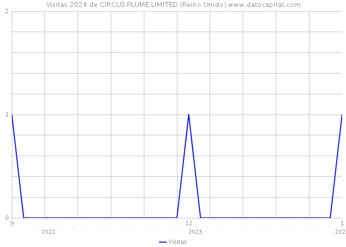 Visitas 2024 de CIRCUS PLUME LIMITED (Reino Unido) 