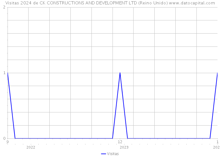 Visitas 2024 de CK CONSTRUCTIONS AND DEVELOPMENT LTD (Reino Unido) 