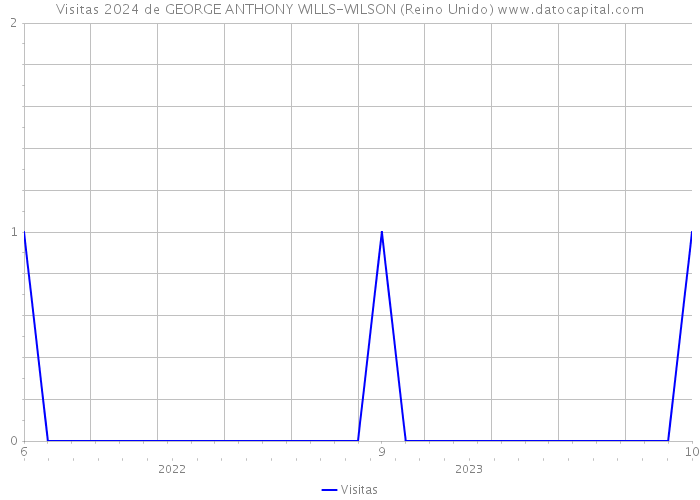 Visitas 2024 de GEORGE ANTHONY WILLS-WILSON (Reino Unido) 