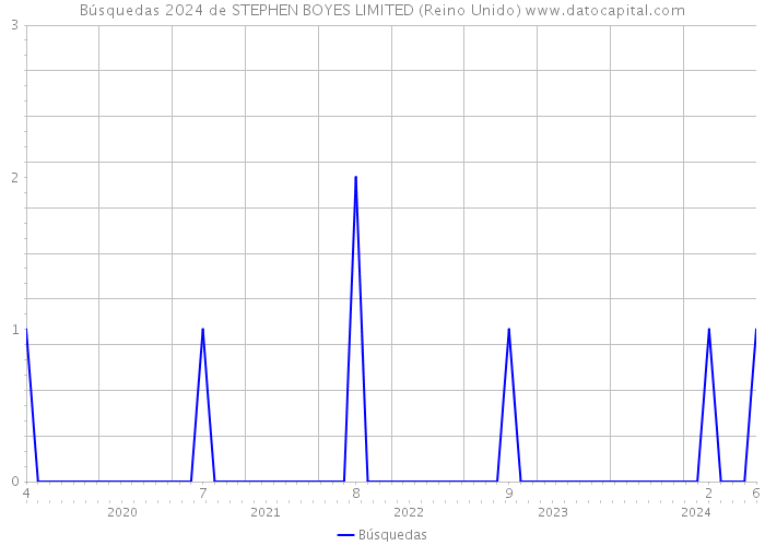 Búsquedas 2024 de STEPHEN BOYES LIMITED (Reino Unido) 