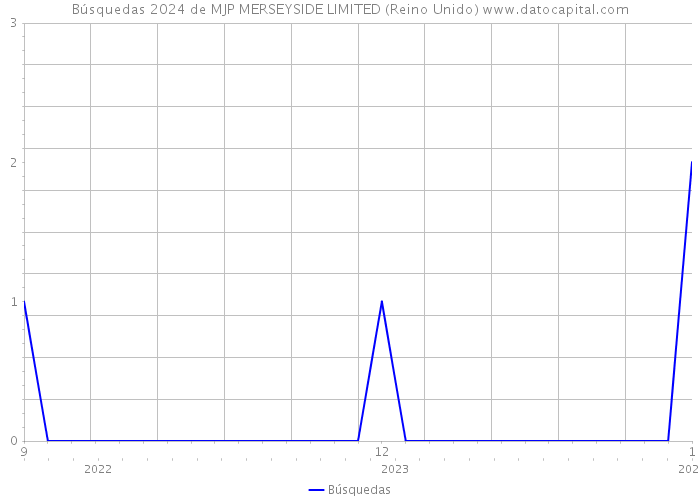 Búsquedas 2024 de MJP MERSEYSIDE LIMITED (Reino Unido) 