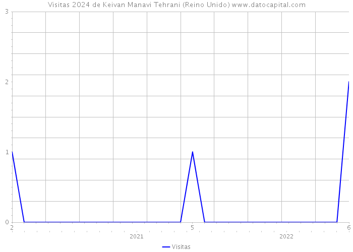 Visitas 2024 de Keivan Manavi Tehrani (Reino Unido) 