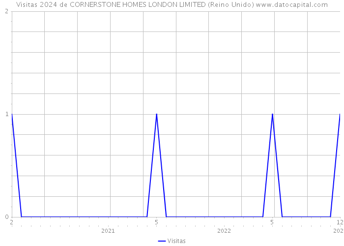 Visitas 2024 de CORNERSTONE HOMES LONDON LIMITED (Reino Unido) 