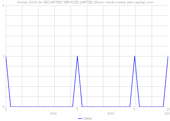 Visitas 2024 de SECURITIES SERVICES LIMITED (Reino Unido) 