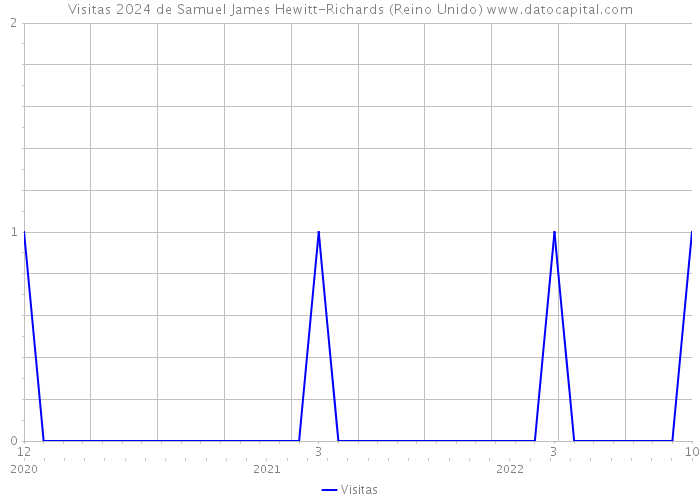 Visitas 2024 de Samuel James Hewitt-Richards (Reino Unido) 