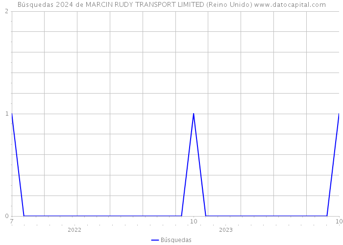 Búsquedas 2024 de MARCIN RUDY TRANSPORT LIMITED (Reino Unido) 