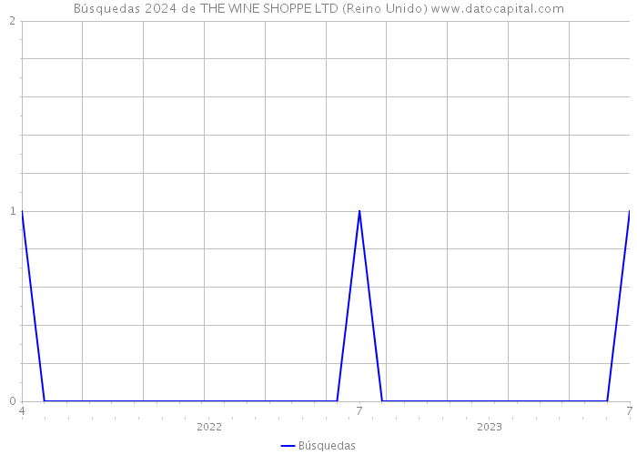 Búsquedas 2024 de THE WINE SHOPPE LTD (Reino Unido) 