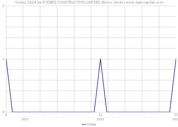Visitas 2024 de RYDERS CONSTRUCTION LIMITED (Reino Unido) 