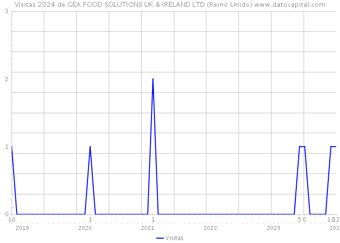 Visitas 2024 de GEA FOOD SOLUTIONS UK & IRELAND LTD (Reino Unido) 