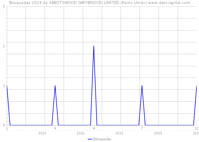 Búsquedas 2024 de ABBOTSWOOD (WEYBRIDGE) LIMITED (Reino Unido) 