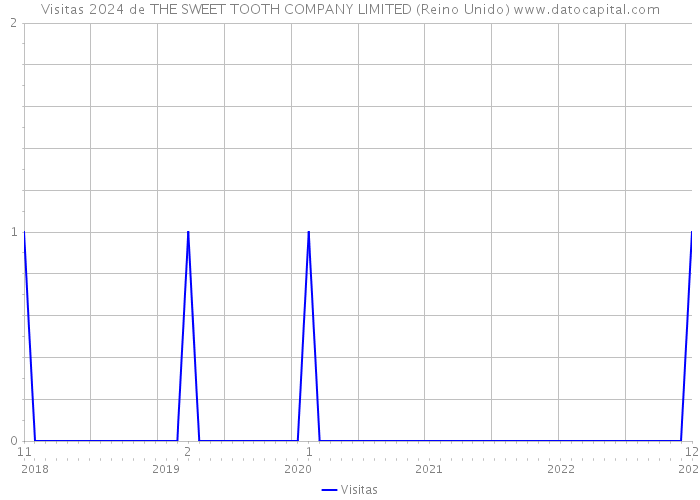 Visitas 2024 de THE SWEET TOOTH COMPANY LIMITED (Reino Unido) 