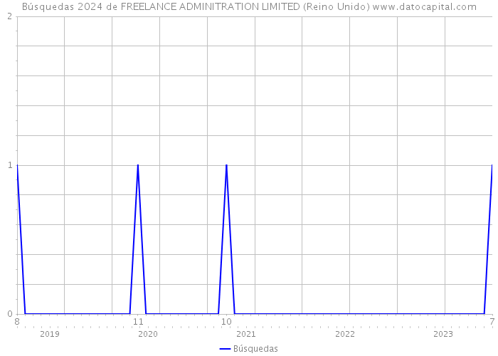 Búsquedas 2024 de FREELANCE ADMINITRATION LIMITED (Reino Unido) 