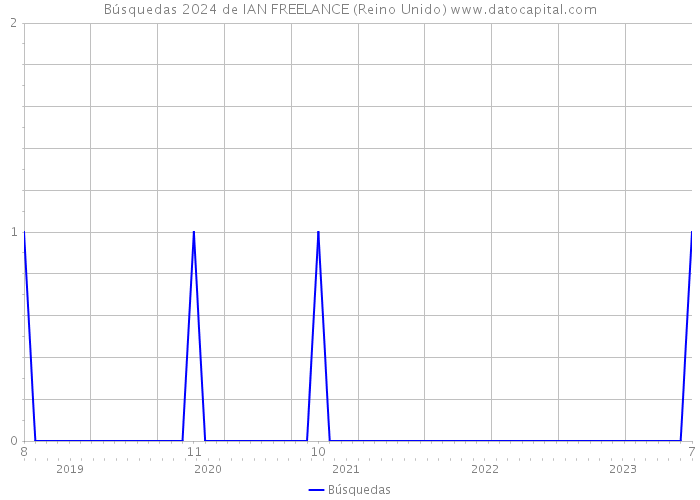 Búsquedas 2024 de IAN FREELANCE (Reino Unido) 