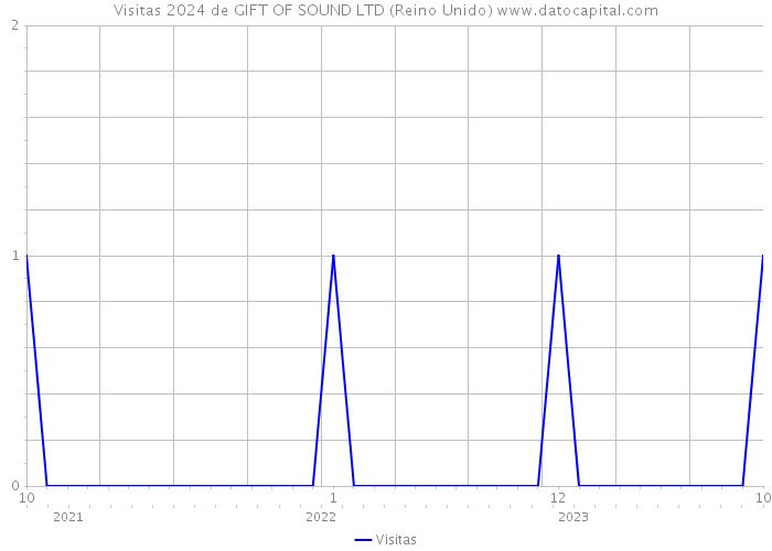 Visitas 2024 de GIFT OF SOUND LTD (Reino Unido) 