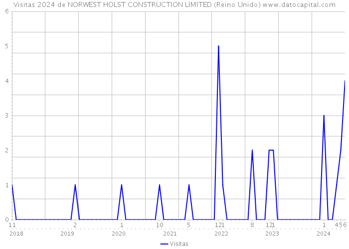 Visitas 2024 de NORWEST HOLST CONSTRUCTION LIMITED (Reino Unido) 