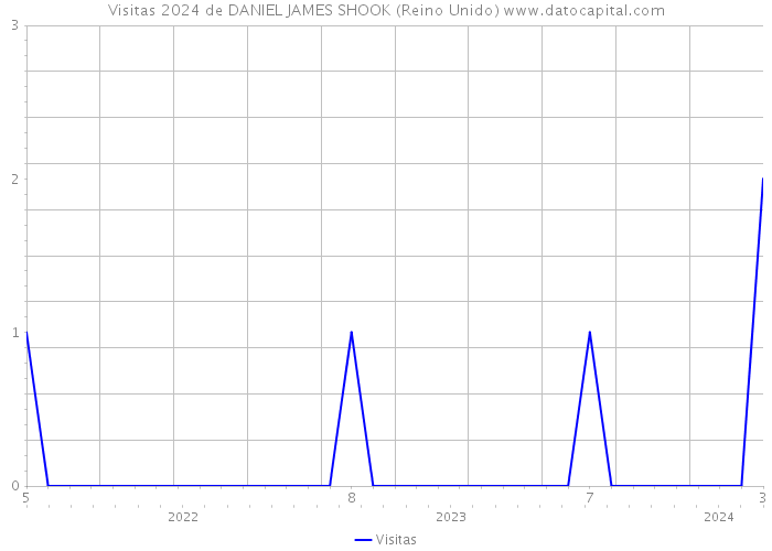 Visitas 2024 de DANIEL JAMES SHOOK (Reino Unido) 