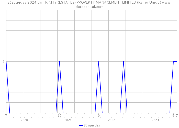 Búsquedas 2024 de TRINITY (ESTATES) PROPERTY MANAGEMENT LIMITED (Reino Unido) 
