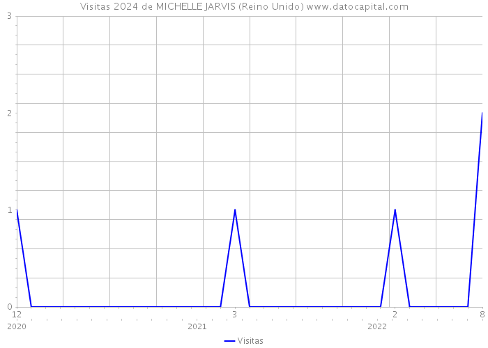 Visitas 2024 de MICHELLE JARVIS (Reino Unido) 