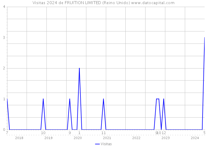 Visitas 2024 de FRUITION LIMITED (Reino Unido) 