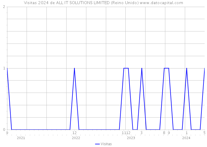 Visitas 2024 de ALL IT SOLUTIONS LIMITED (Reino Unido) 