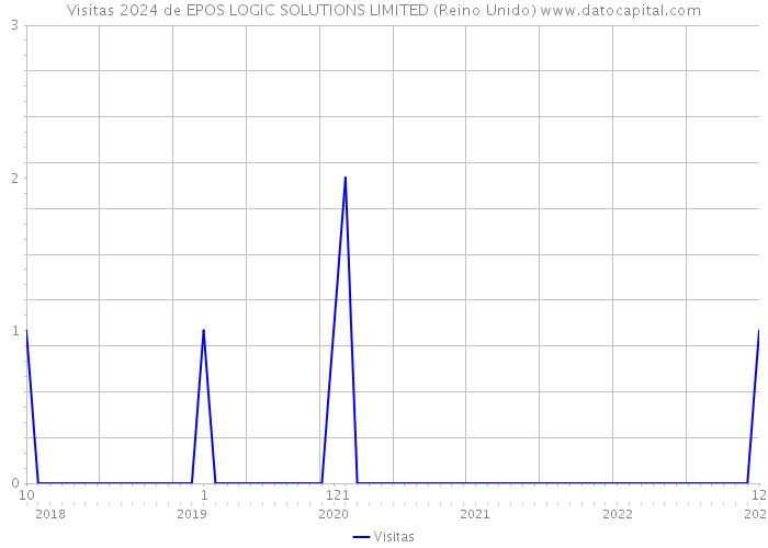 Visitas 2024 de EPOS LOGIC SOLUTIONS LIMITED (Reino Unido) 