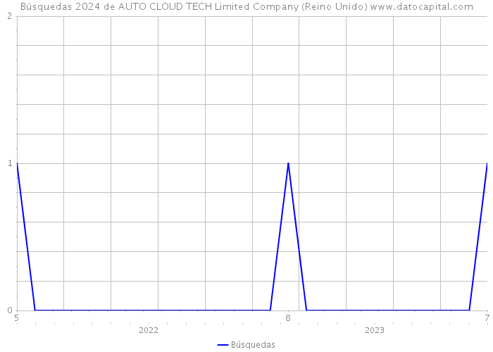 Búsquedas 2024 de AUTO CLOUD TECH Limited Company (Reino Unido) 