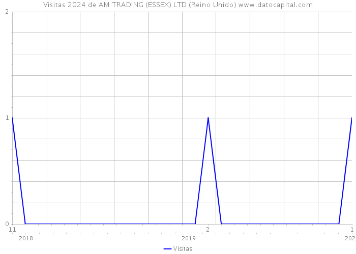 Visitas 2024 de AM TRADING (ESSEX) LTD (Reino Unido) 