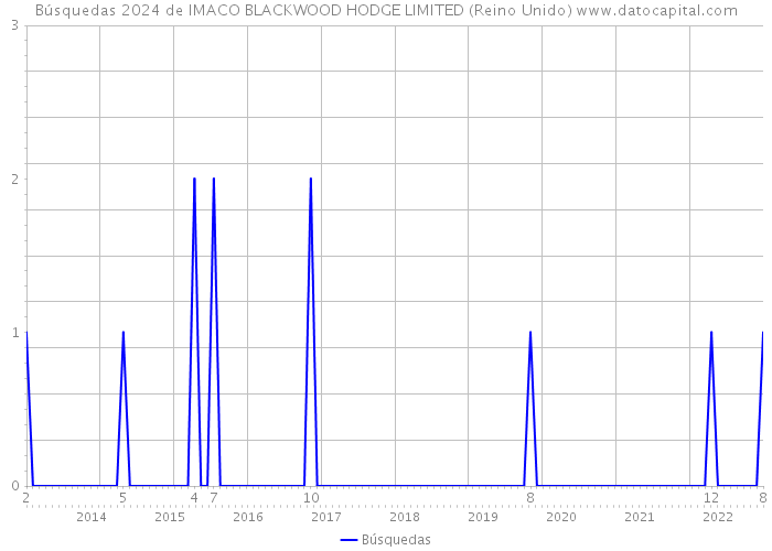 Búsquedas 2024 de IMACO BLACKWOOD HODGE LIMITED (Reino Unido) 