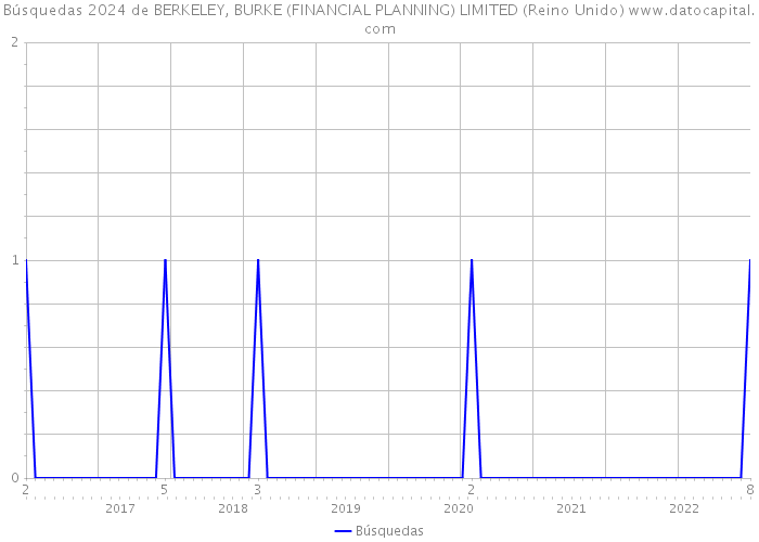 Búsquedas 2024 de BERKELEY, BURKE (FINANCIAL PLANNING) LIMITED (Reino Unido) 