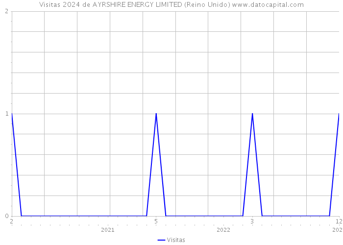 Visitas 2024 de AYRSHIRE ENERGY LIMITED (Reino Unido) 