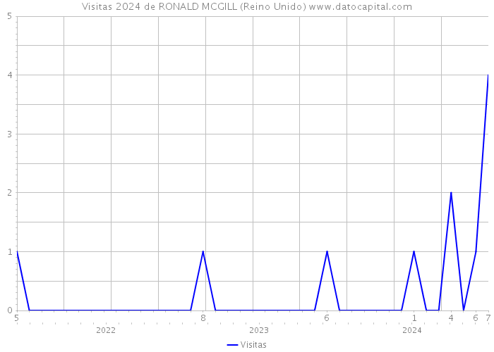 Visitas 2024 de RONALD MCGILL (Reino Unido) 